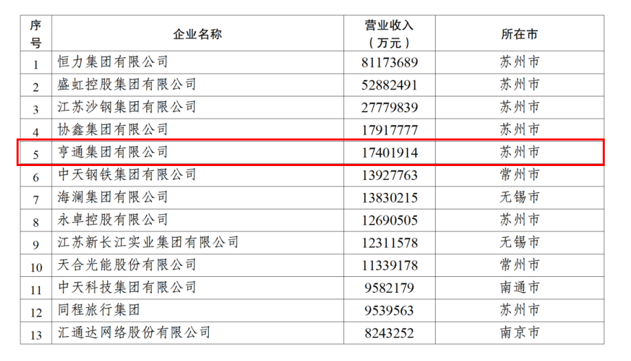 2024江蘇民企百?gòu)?qiáng)發(fā)布，亨通挺進(jìn)前五！(圖2)