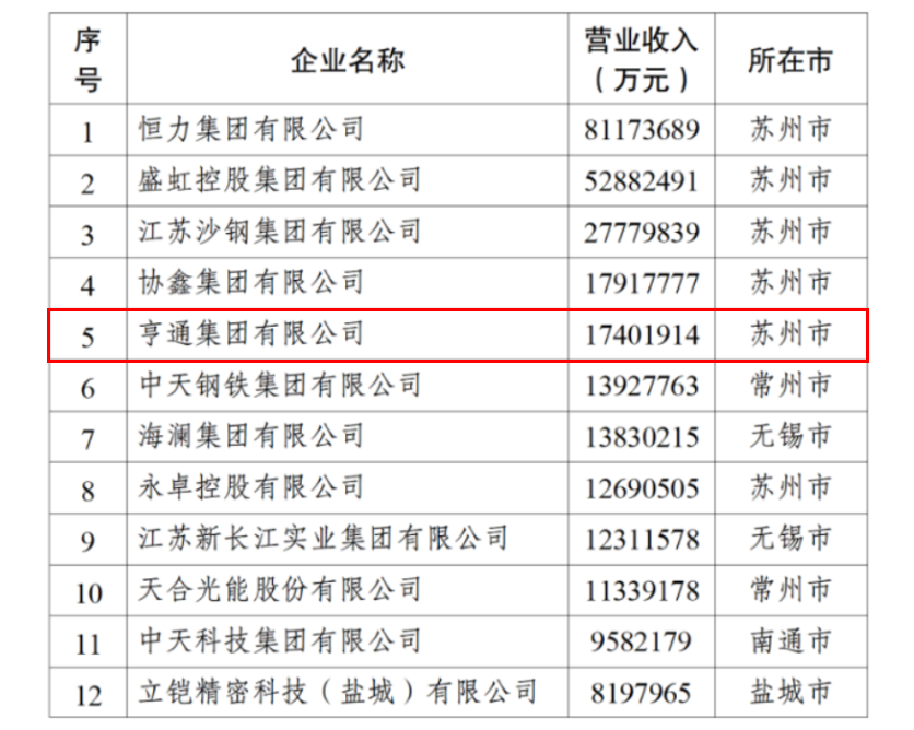 2024江蘇民企百?gòu)?qiáng)發(fā)布,亨通挺進(jìn)前五!(圖3) 2024江蘇民企百?gòu)?qiáng)發(fā)布,亨通挺進(jìn)前五!(圖3)