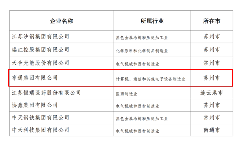 2024江蘇民企百?gòu)?qiáng)發(fā)布，亨通挺進(jìn)前五！(圖4)