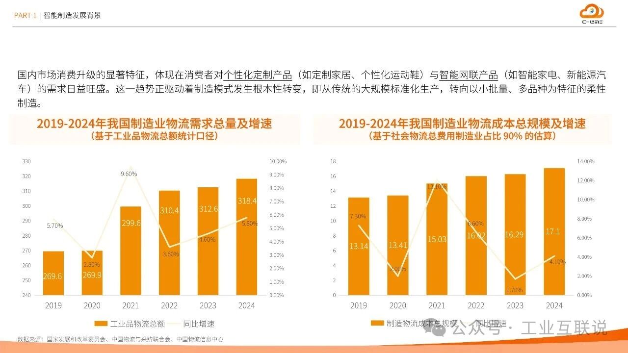 2025智能制造行業物流與供應鏈數字化轉型白皮書(圖5)
